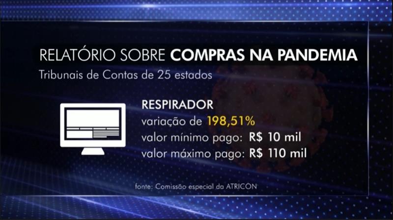 Relatório sobre as compras de respiradores durante a pandemia