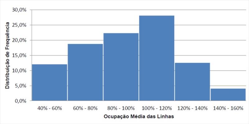 Gráfico ocupação linhas.jpg